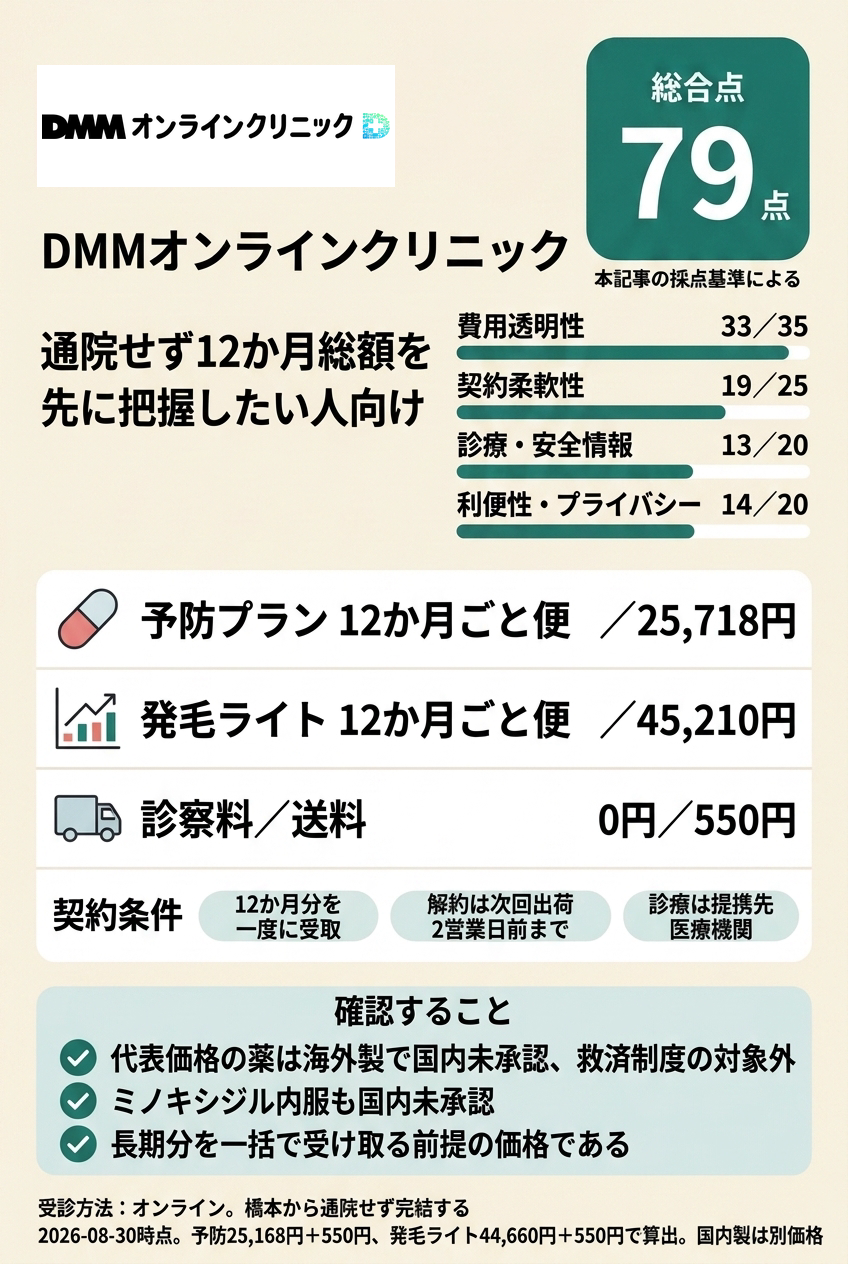 2位:DMMオンラインクリニック|12か月分を一度に受け取る