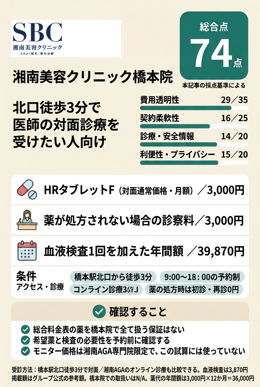 4位:湘南美容クリニック橋本院|北口徒歩3分で医師の対面診療