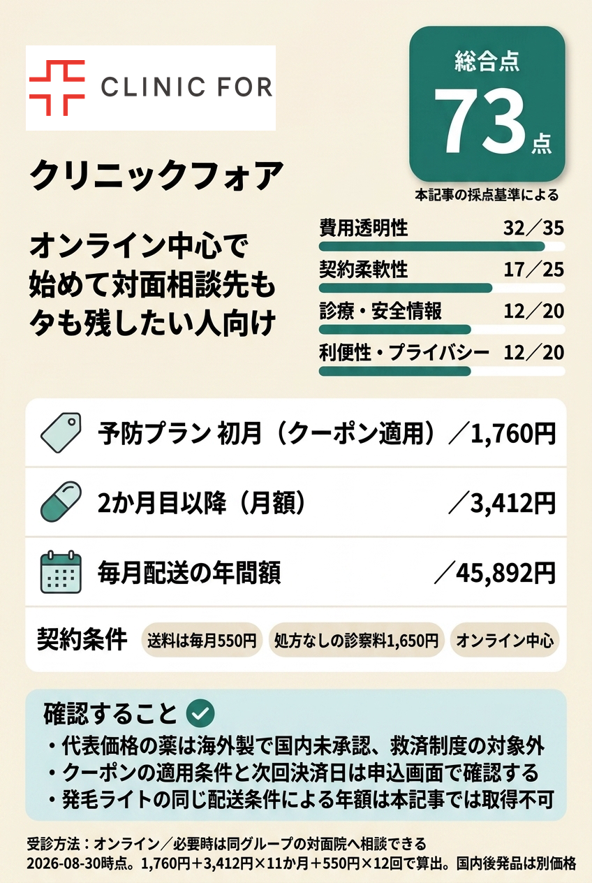 5位:クリニックフォア|長期便と対面相談先を両方確保