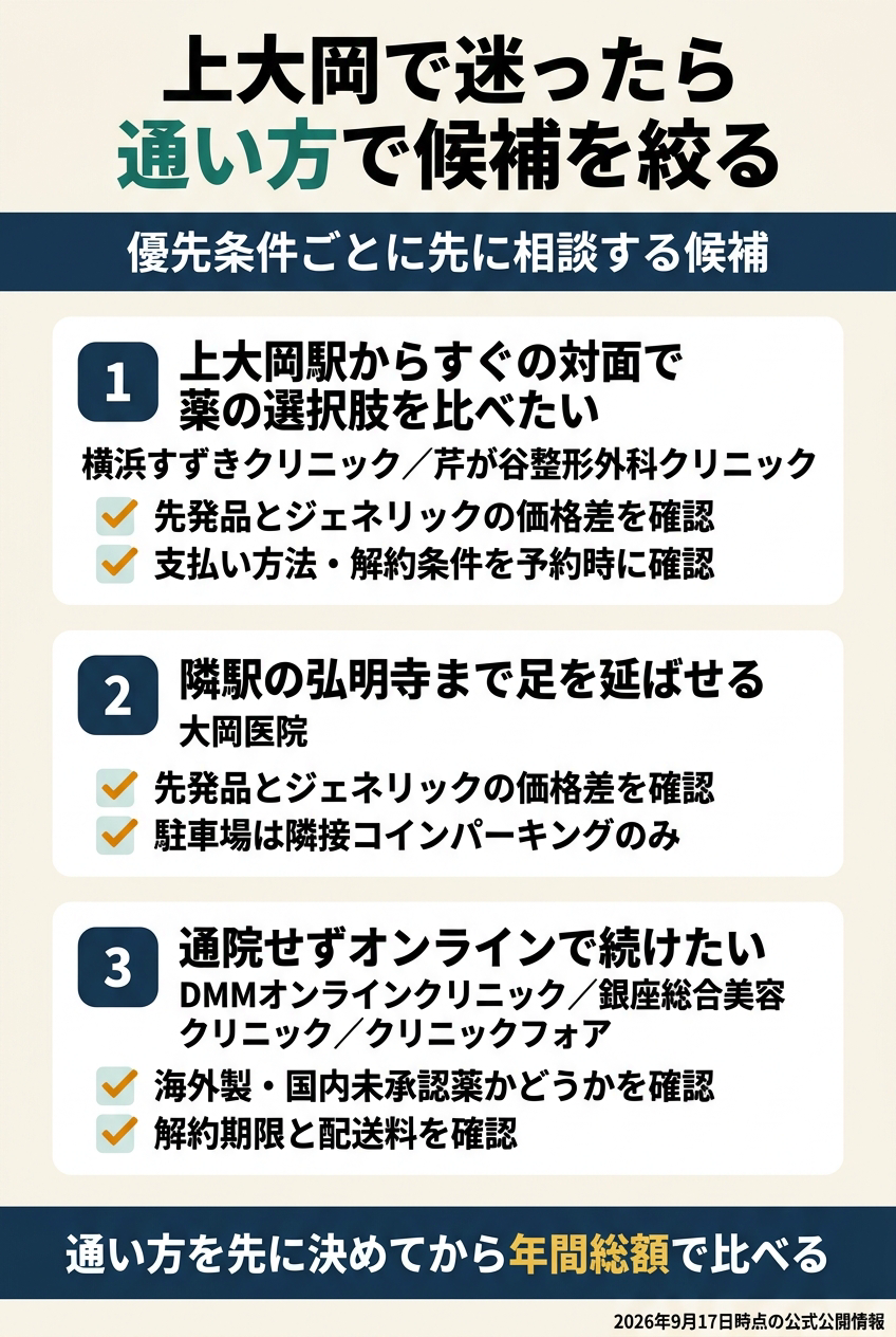 上大岡では「駅近で対面」「近隣駅で対面」「オンラインで継続」を分ける