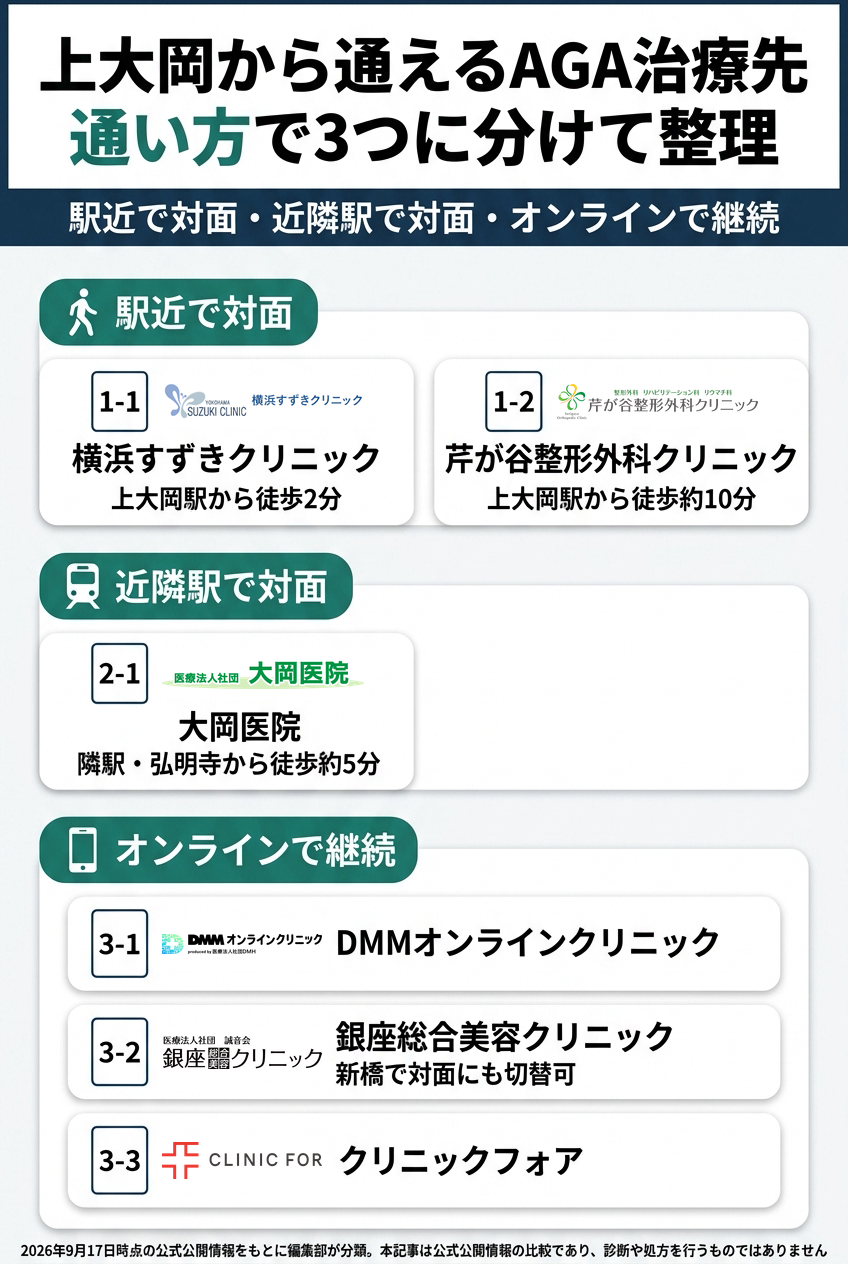 上大岡で比較したAGAクリニック6院