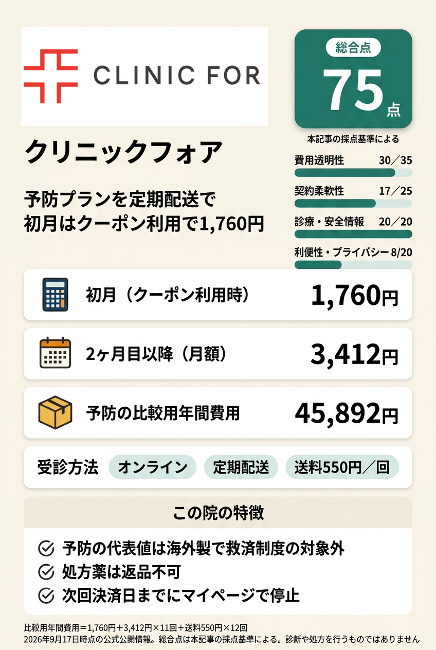 3位:クリニックフォア|定期配送でオンラインで始めたい人向け