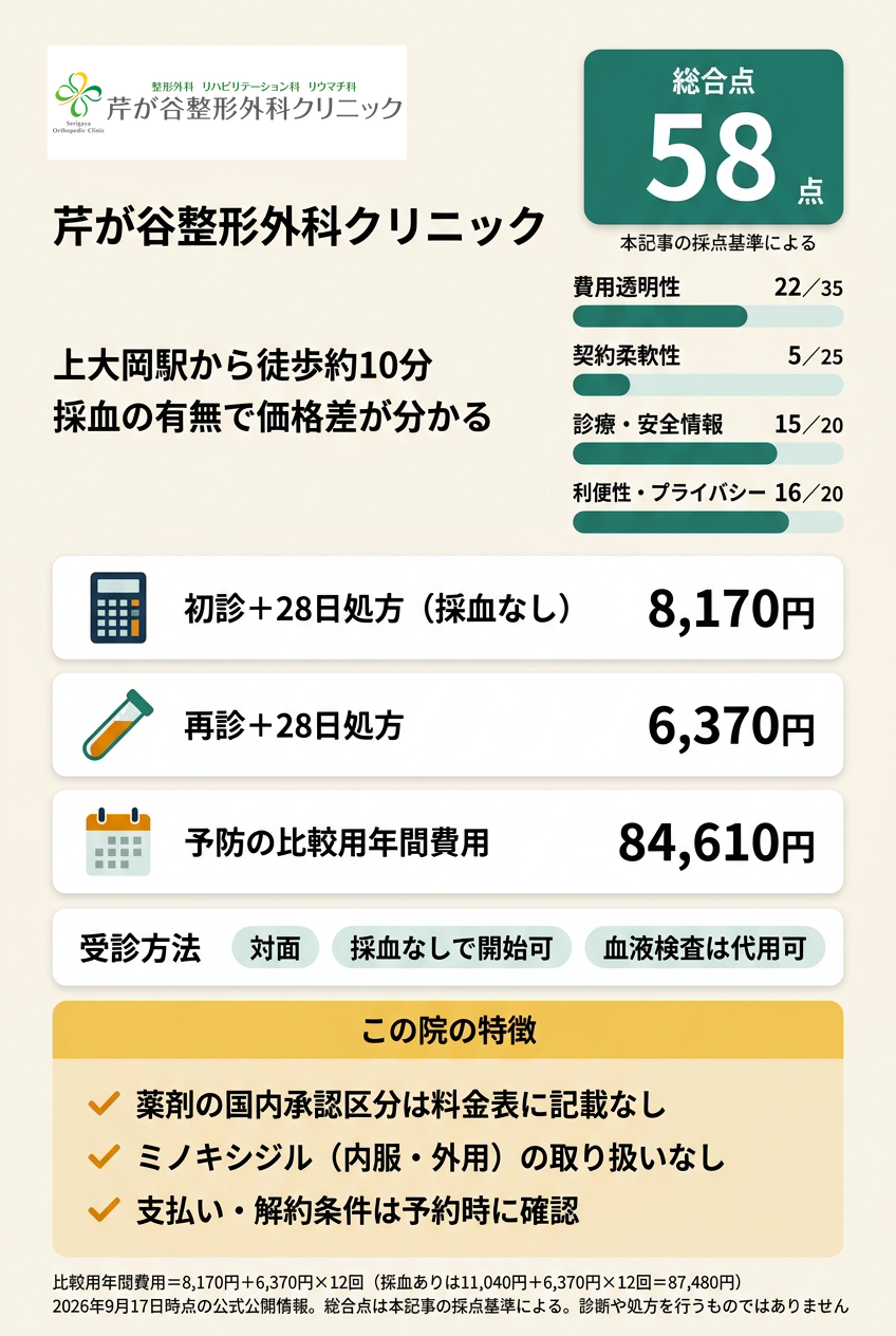 4位:芹が谷整形外科クリニック|上大岡駅から徒歩10分程度で血液検査の有無による価格差を確認したい人向け