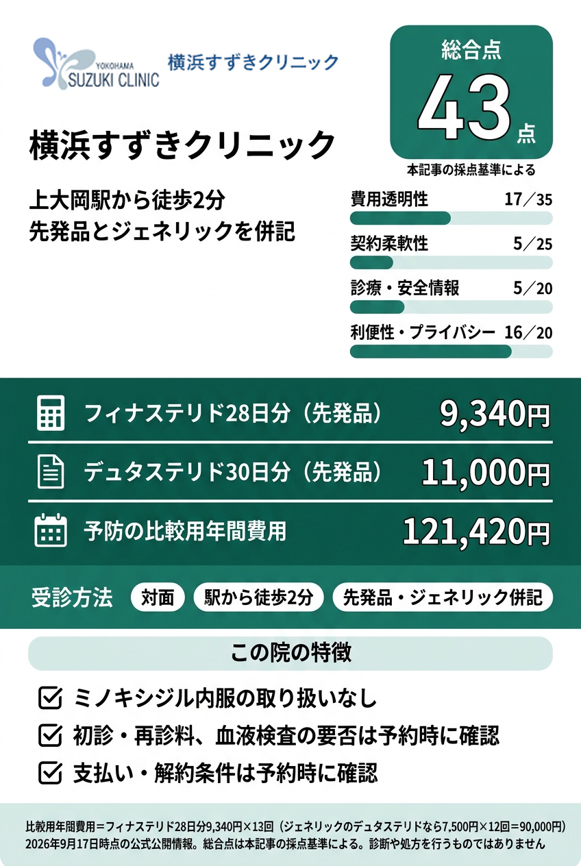 5位:横浜すずきクリニック|上大岡駅からすぐの対面院で先発品とジェネリックを比べたい人向け