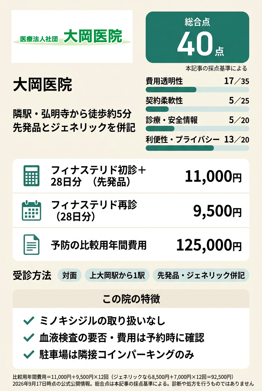 6位:大岡医院|隣駅の弘明寺でフィナステリド・デュタステリドを先発品とジェネリックで比べたい人向け