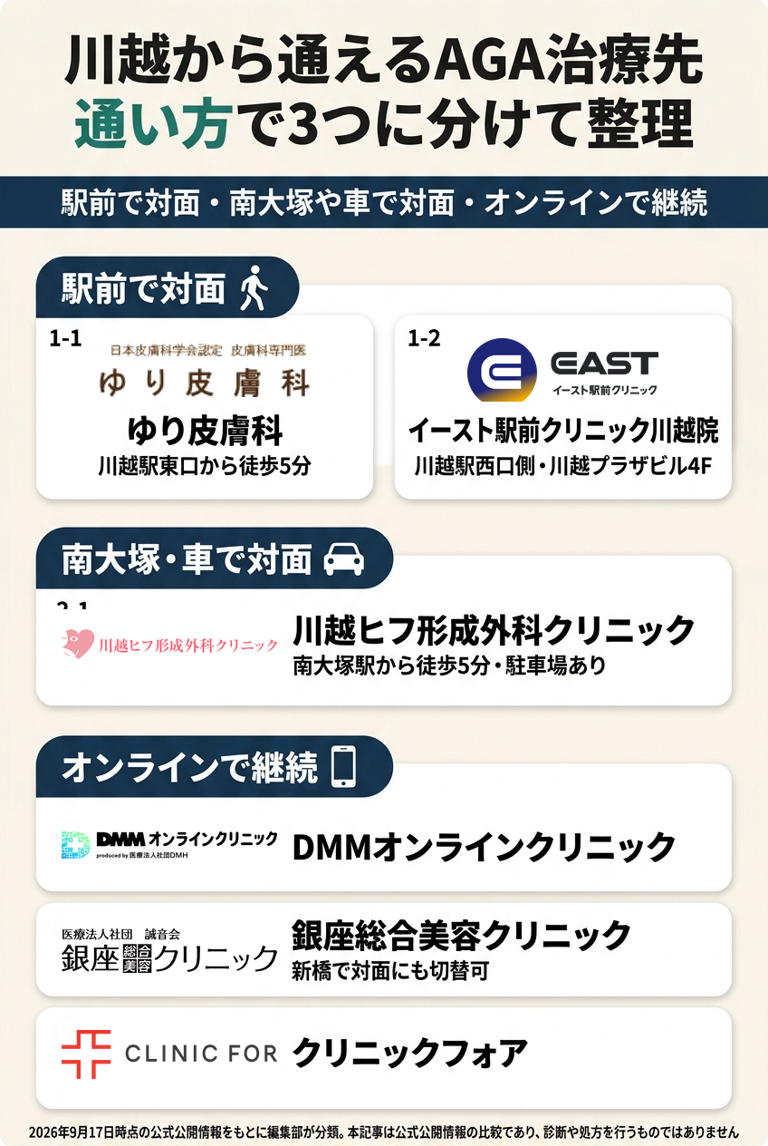 川越で比較したAGAクリニック6院