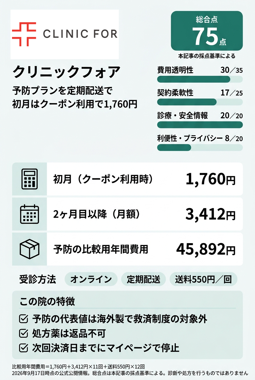 3位:クリニックフォア|初月クーポンを使ってオンラインで始めたい人向け