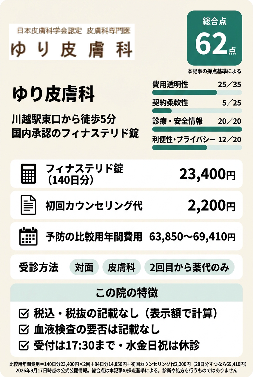 4位:ゆり皮膚科|川越駅東口の皮膚科で国内承認薬をまとめて処方してもらいたい人向け