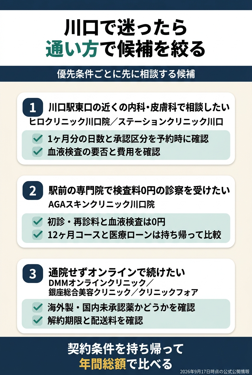 川口では「内科・皮膚科のある駅前院」「駅前のAGA専門院」「オンラインで継続」を分ける