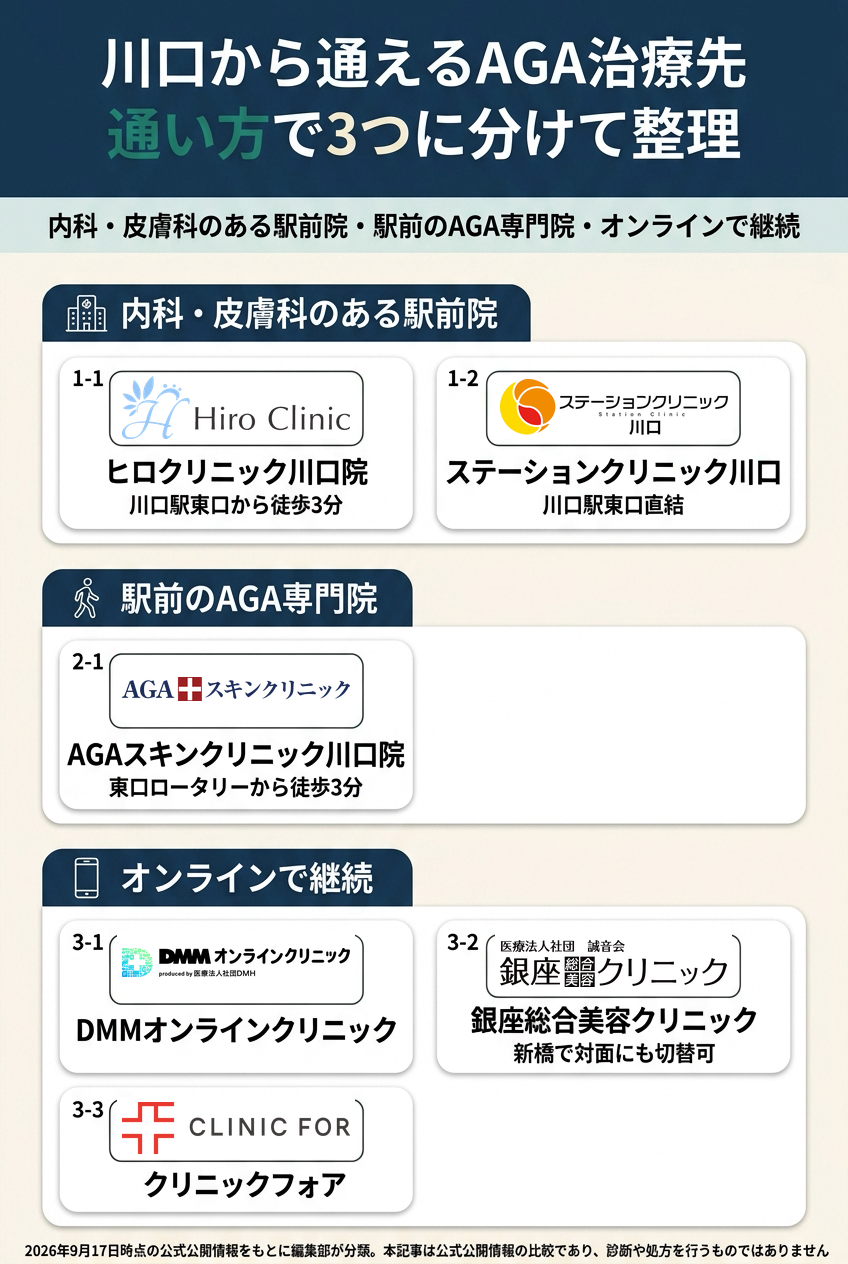 川口で比較したAGAクリニック6院