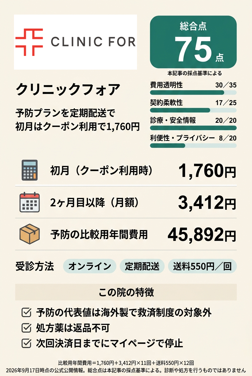 4位:クリニックフォア|定期配送でオンラインで始めたい人向け