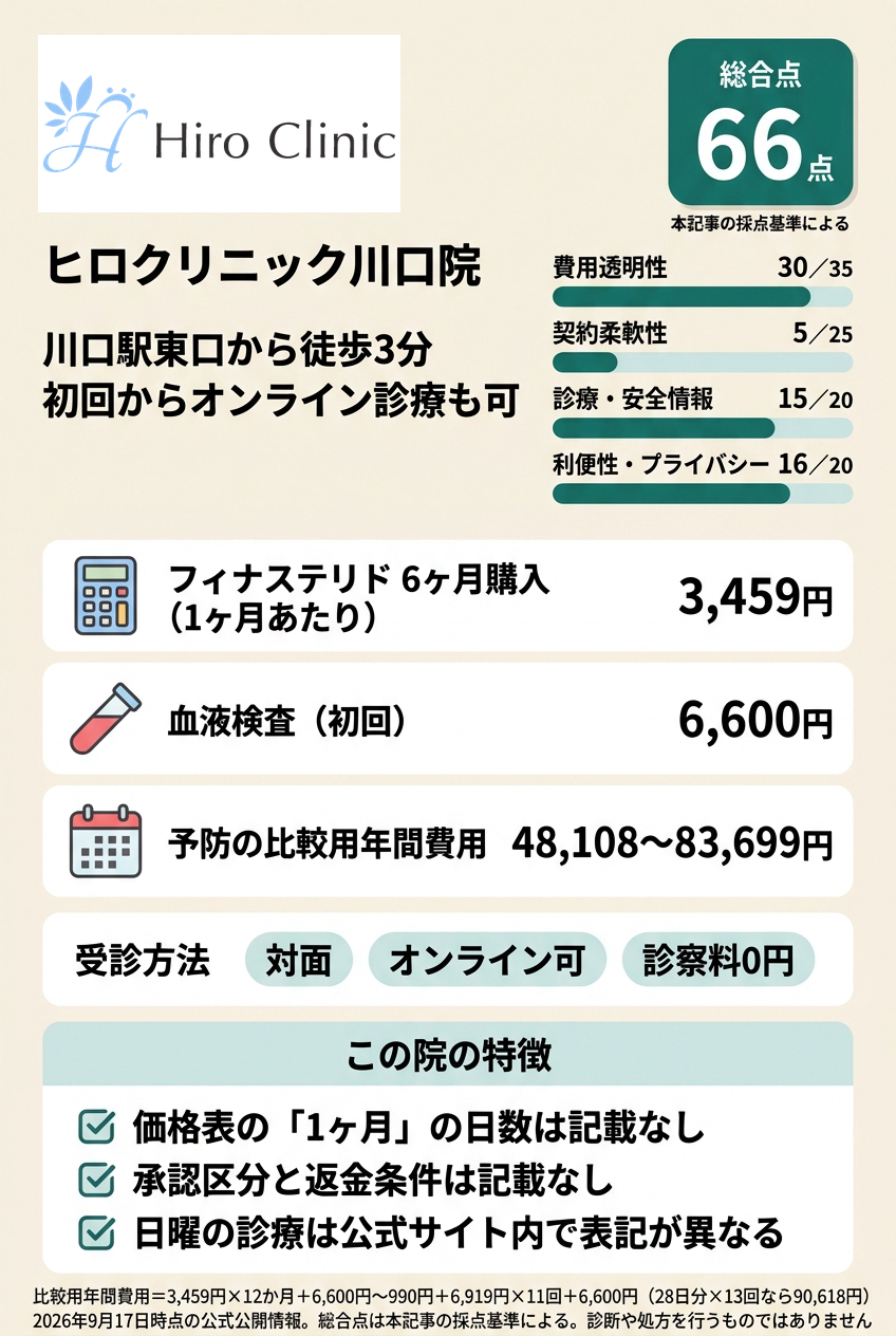 5位:ヒロクリニック川口院|川口駅近くで血液検査を受けてまとめ買いで費用を抑えたい人向け