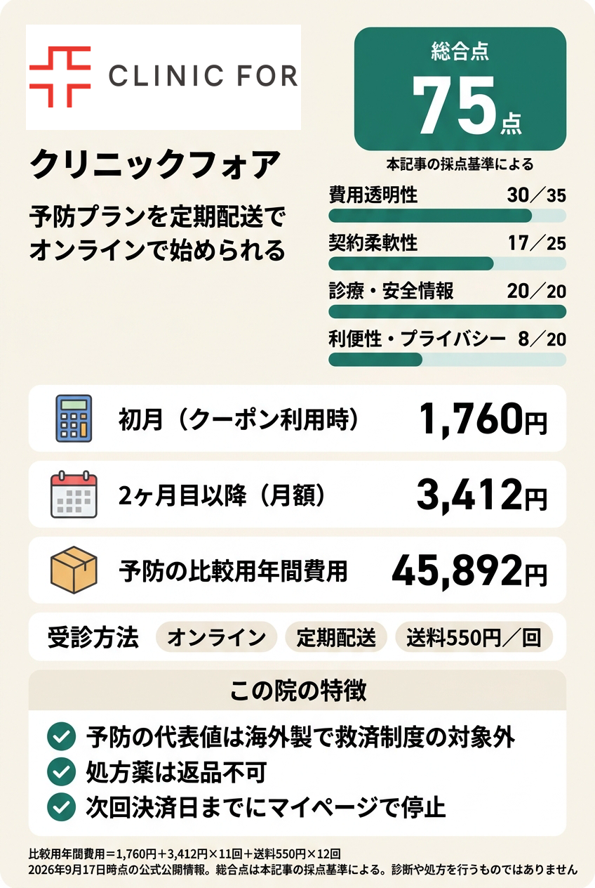 3位:クリニックフォア|定期配送でオンラインで始めたい人向け
