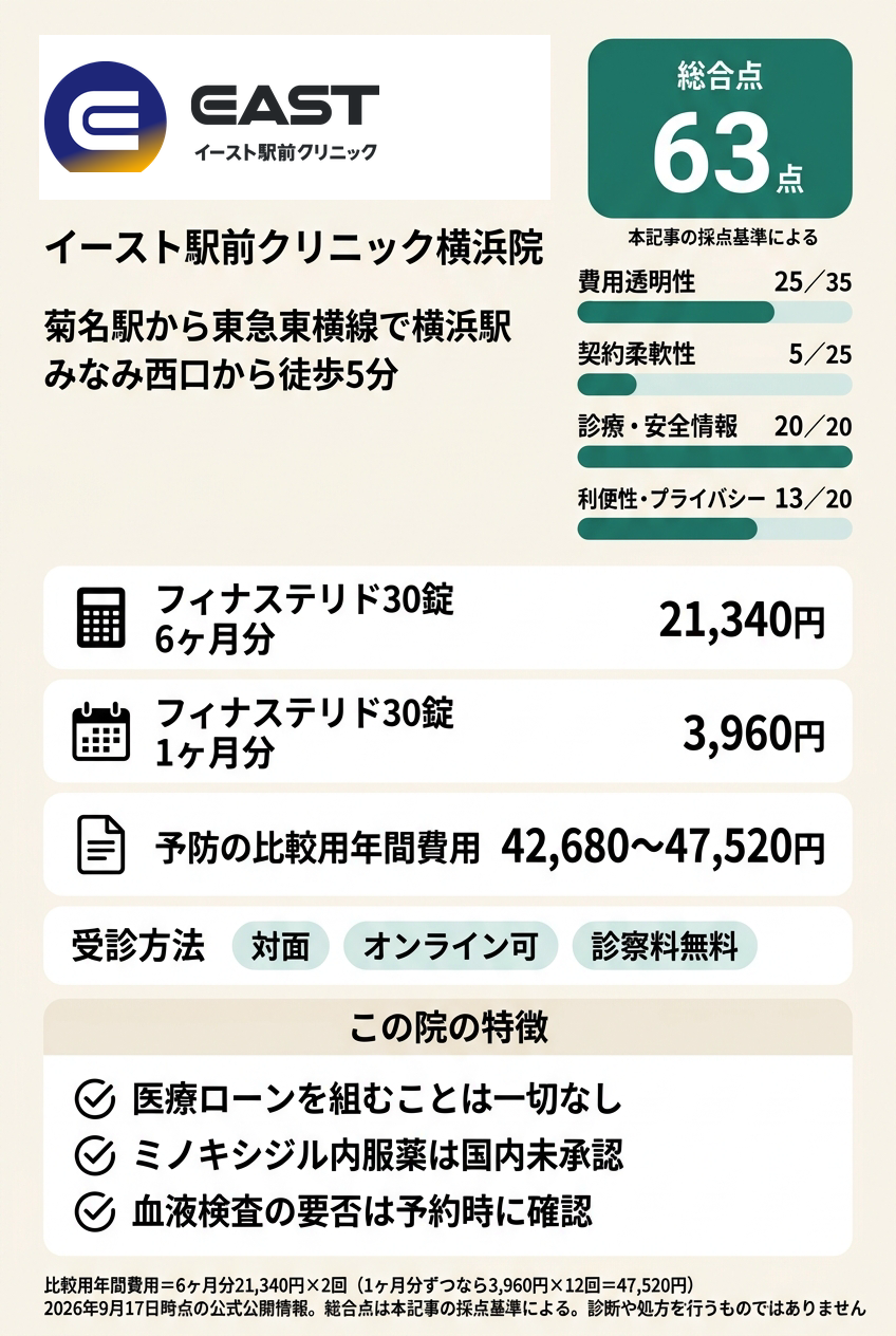 4位:イースト駅前クリニック横浜院|横浜駅で医療ローンなしの都度払いで薬を受け取りたい人向け