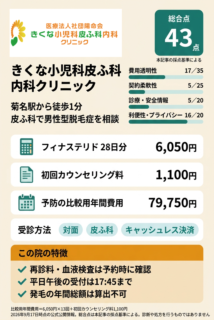 5位:きくな小児科皮ふ科内科クリニック|菊名駅徒歩1分の皮膚科でフィナステリドを相談したい人向け