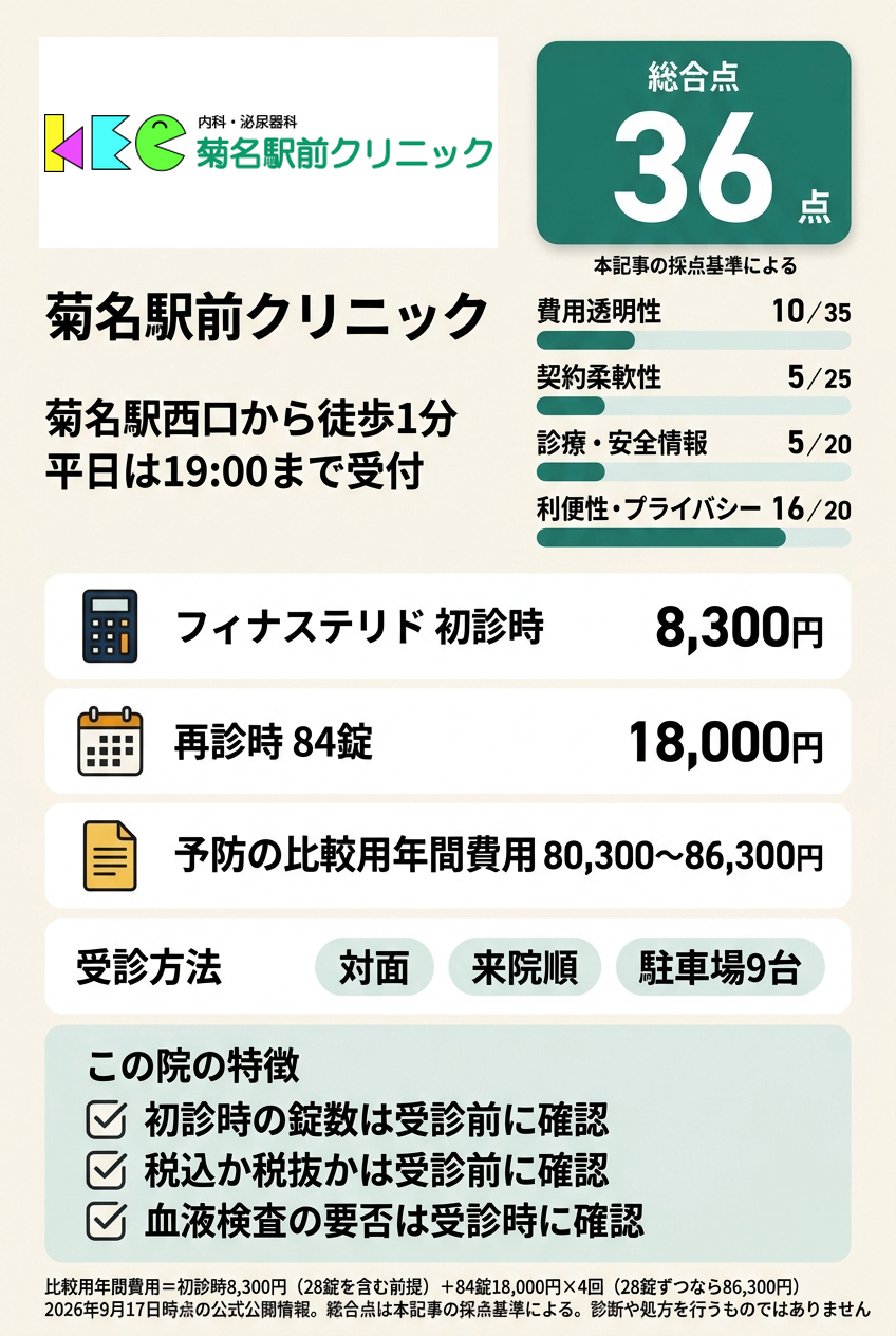 6位:菊名駅前クリニック|菊名駅前の泌尿器科・内科で仕事帰りにフィナステリドを相談したい人向け