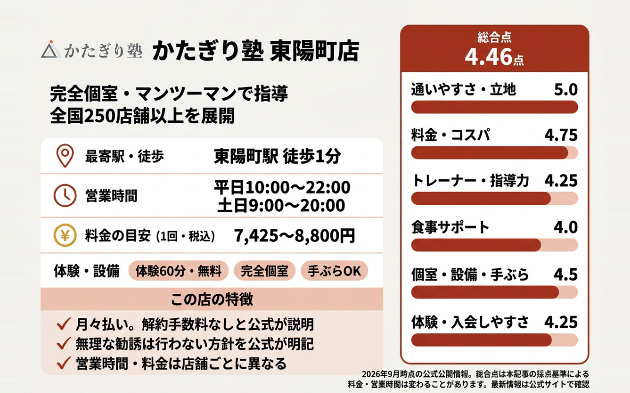 かたぎり塾 東陽町店の総合点と6項目の評価