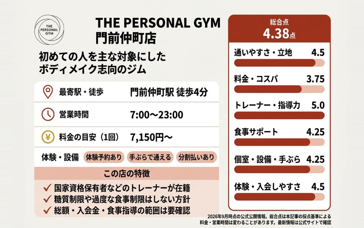 THE PERSONAL GYM 門前仲町店の総合点と6項目の評価
