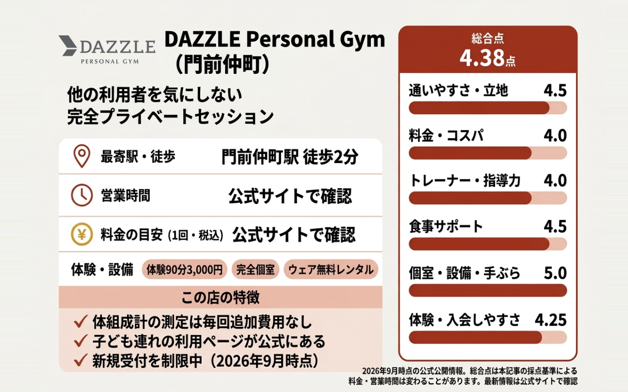 DAZZLE Personal Gym(門前仲町)の総合点と6項目の評価
