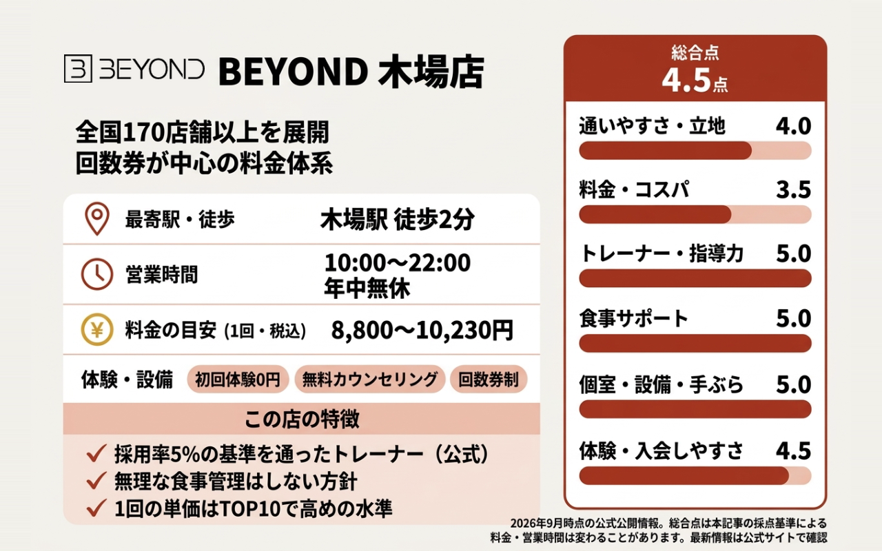 BEYOND 木場店の総合点と6項目の評価