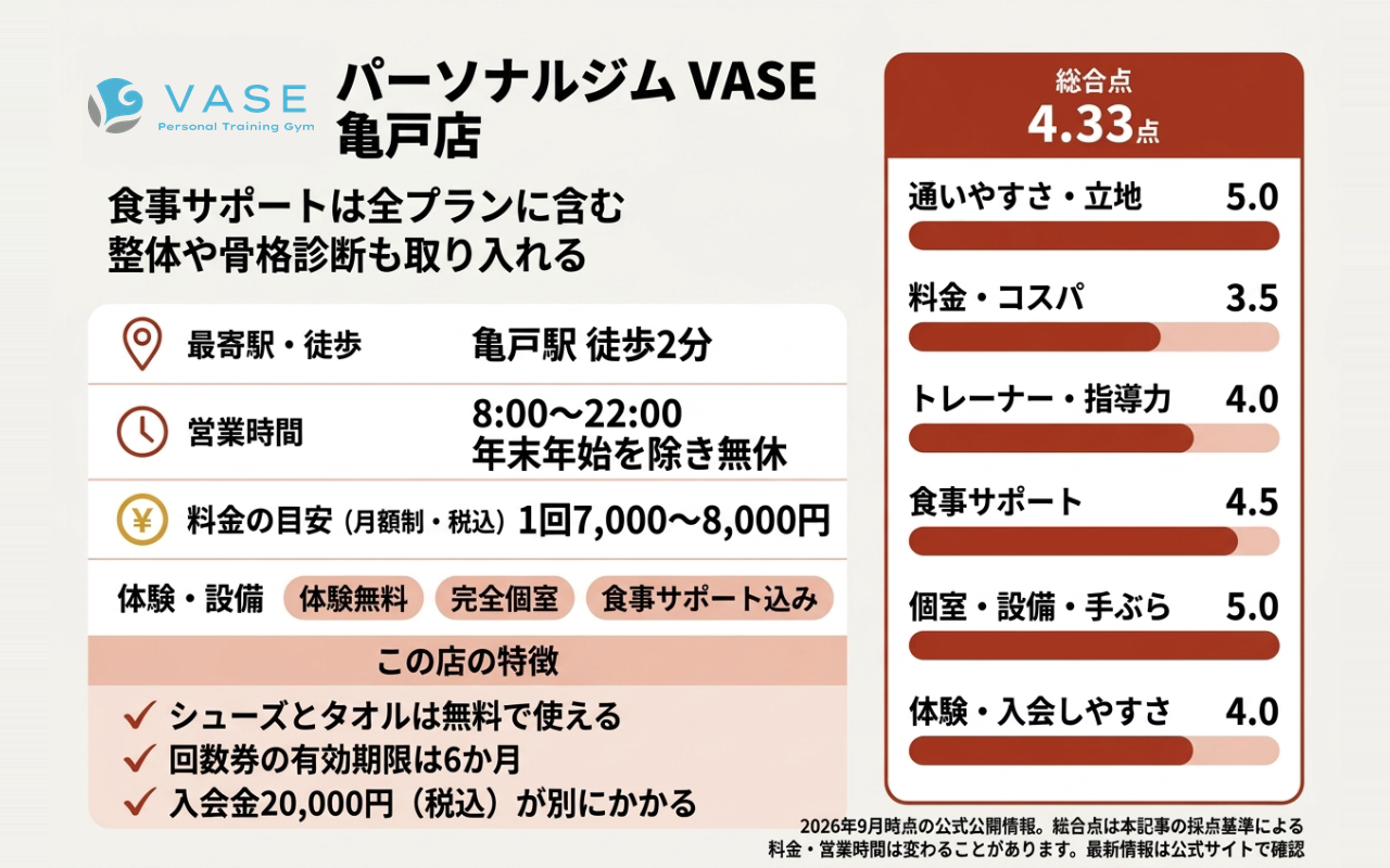 パーソナルジム VASE 亀戸店の総合点と6項目の評価