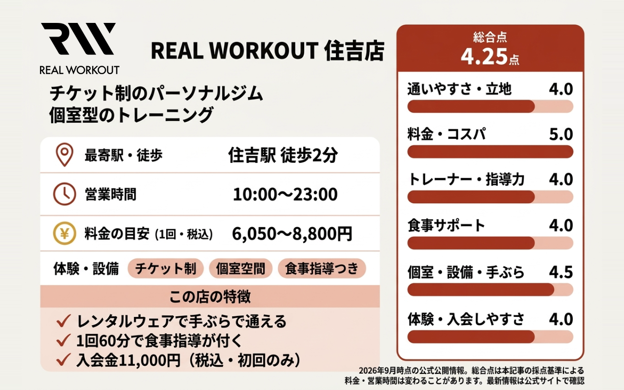 REAL WORKOUT 住吉店の総合点と6項目の評価
