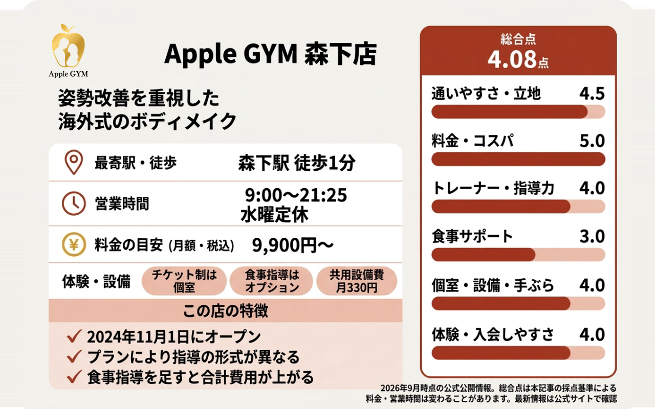 Apple GYM 森下店の総合点と6項目の評価