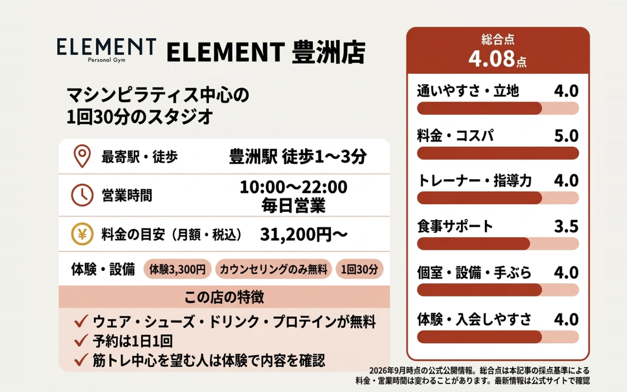 ELEMENT 豊洲店の総合点と6項目の評価