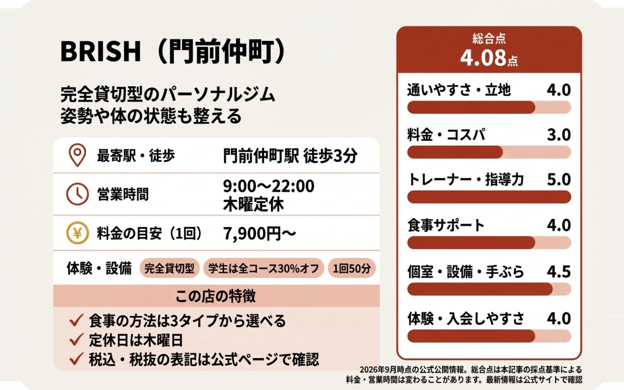 BRISH(門前仲町)の総合点と6項目の評価