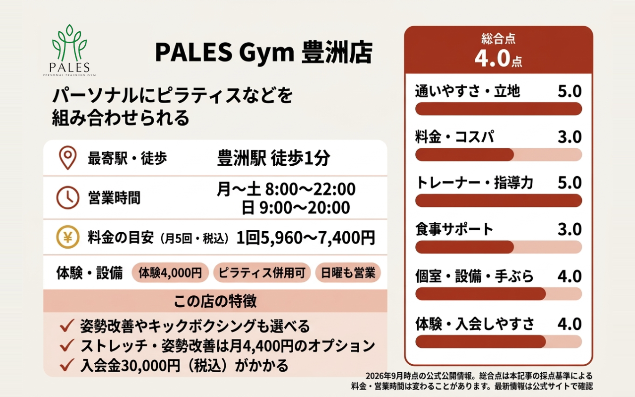 PALES Gym 豊洲店の総合点と6項目の評価