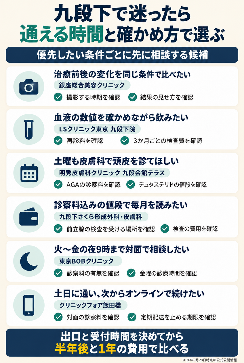 九段下で優先したい条件ごとに、先に相談する院と確かめることを並べた図