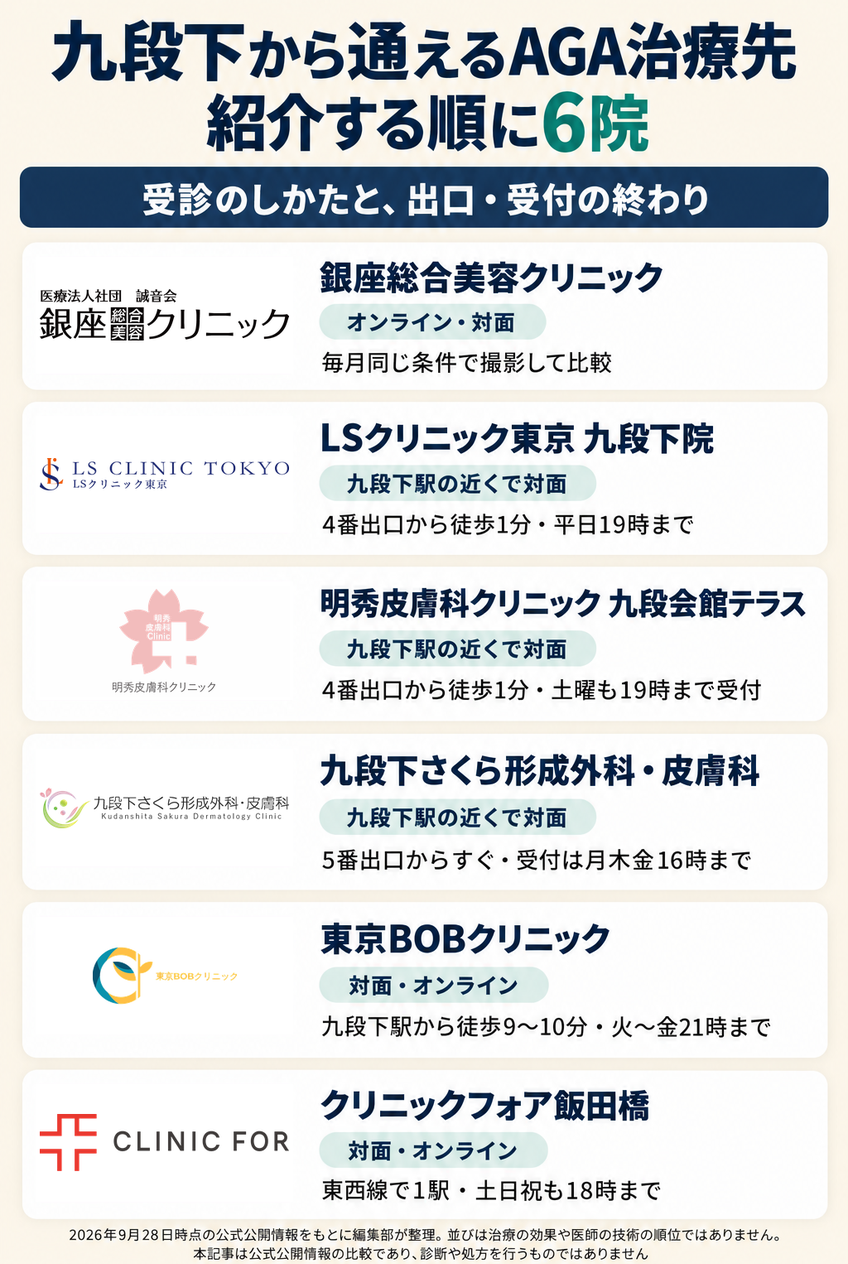九段下から通えるAGA治療先6院を、紹介する順に受診のしかたと出口・受付の時刻をそえて並べた図