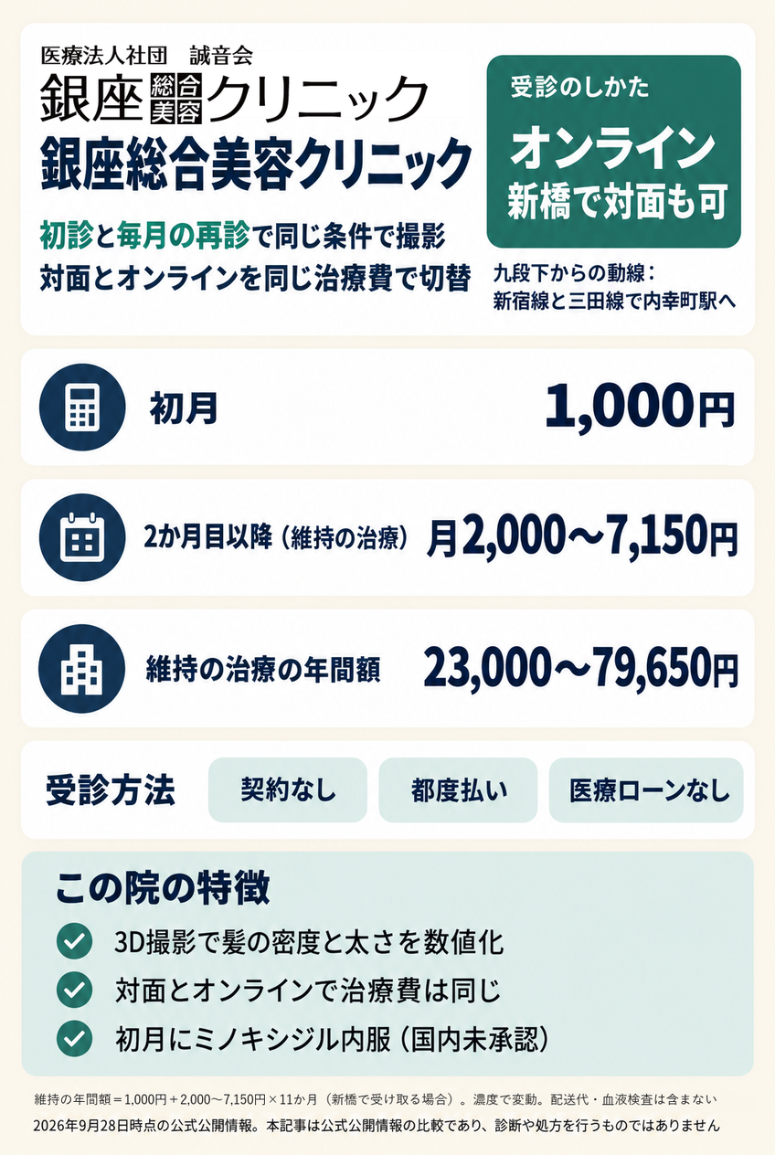 九段下からオンラインで始める場合の銀座総合美容クリニックの料金と受診方法のカード