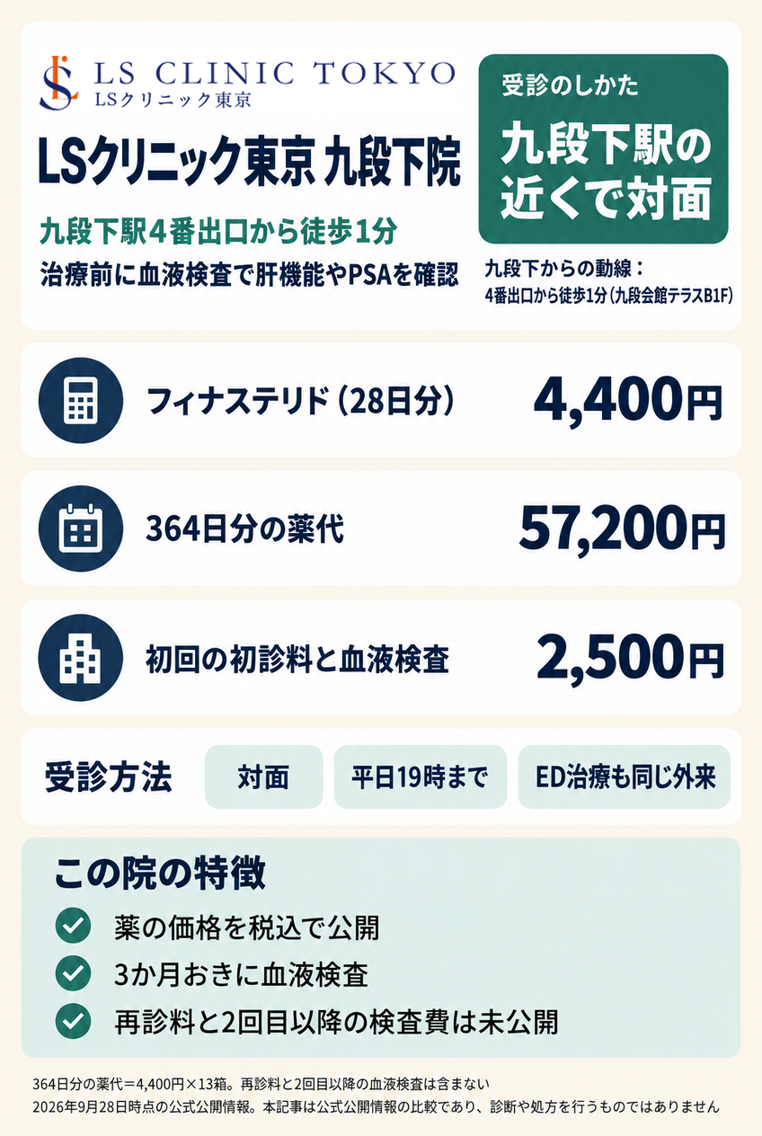 LSクリニック東京 九段下院の料金と、4番出口からの行き方・診療時間をまとめたカード
