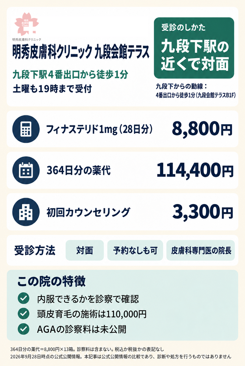 明秀皮膚科クリニック 九段会館テラスの料金と、4番出口からの行き方・受付時間をまとめたカード