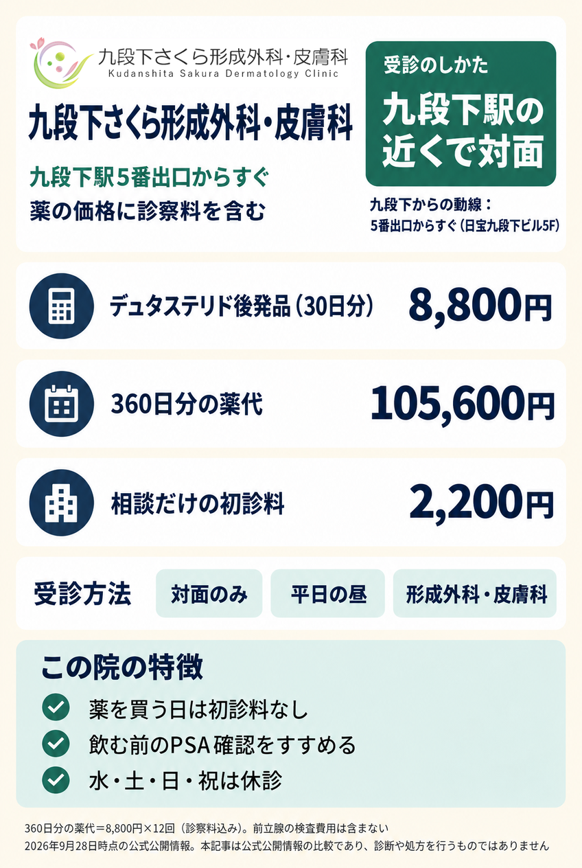 九段下さくら形成外科・皮膚科の料金と、5番出口からの行き方・受付時間をまとめたカード