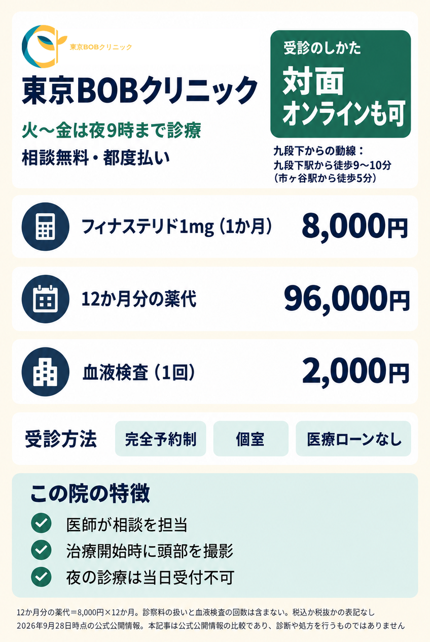 東京BOBクリニックの料金と、九段下駅・市ヶ谷駅からの行き方・夜の診療時間をまとめたカード