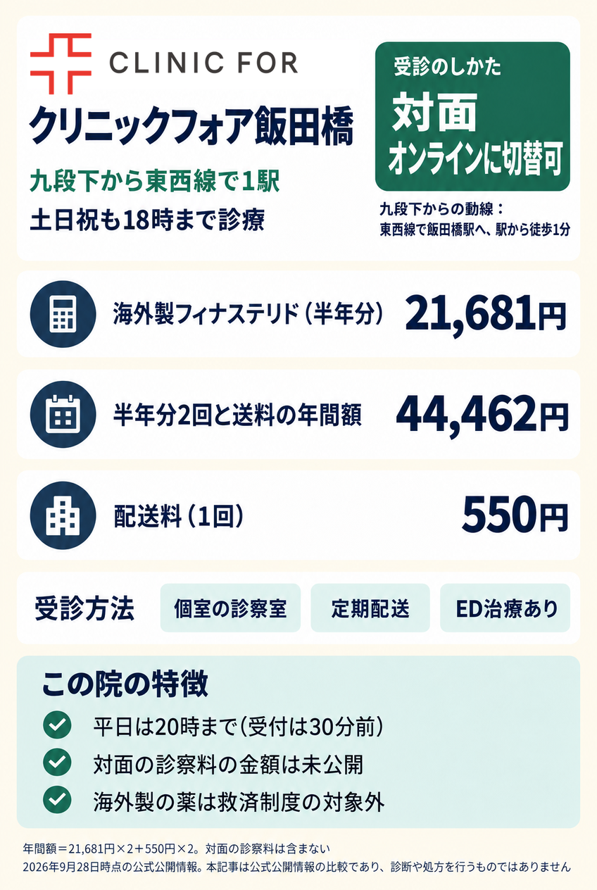クリニックフォア飯田橋の料金と、九段下からの行き方・土日の診療時間をまとめたカード