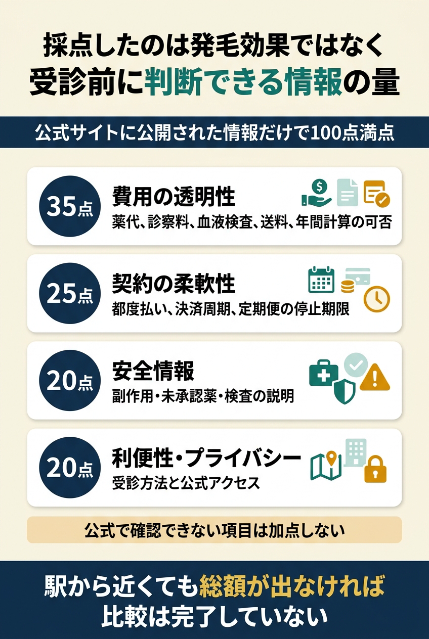 比較順位は治療効果ではなく費用・契約・安全情報の明確さで決めました