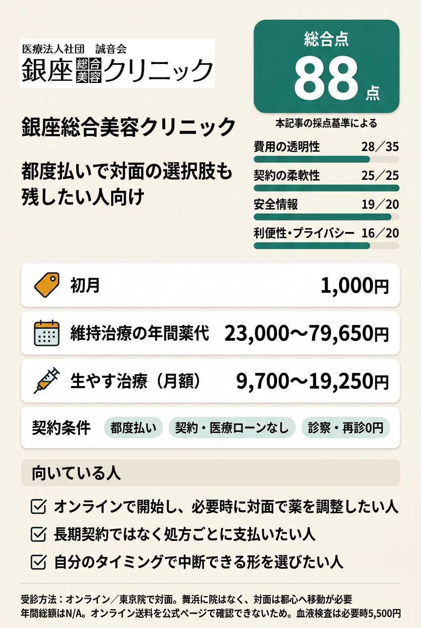 1位 銀座総合美容クリニックは都度払いで対面の選択肢も残したい人向けです