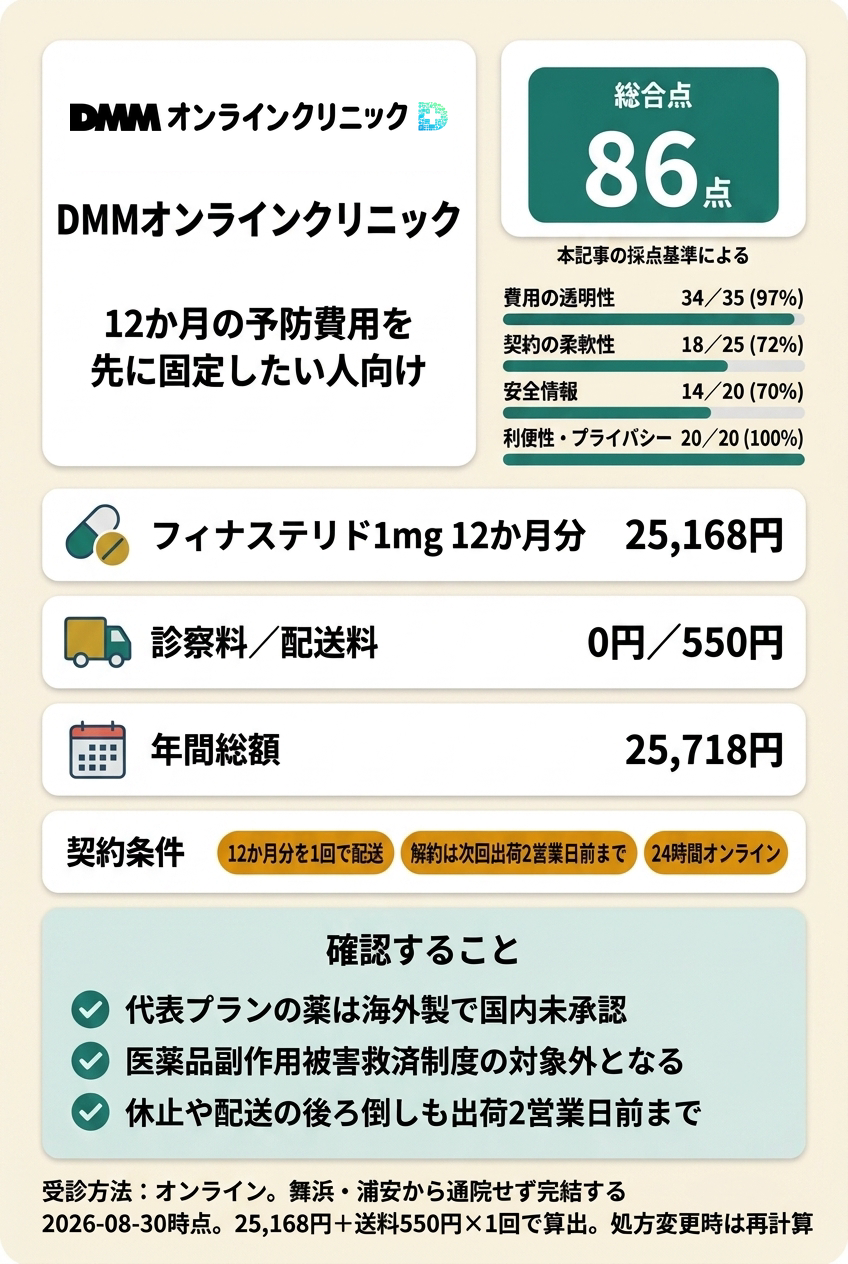 2位 DMMオンラインクリニックは12か月の予防費用を固定しやすい候補です