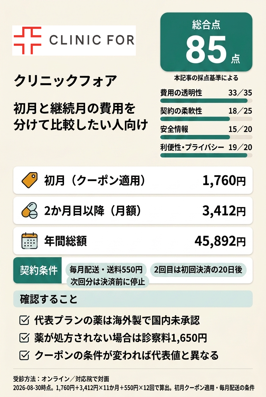 3位 クリニックフォアは初月と継続月の費用を分けて比較できます