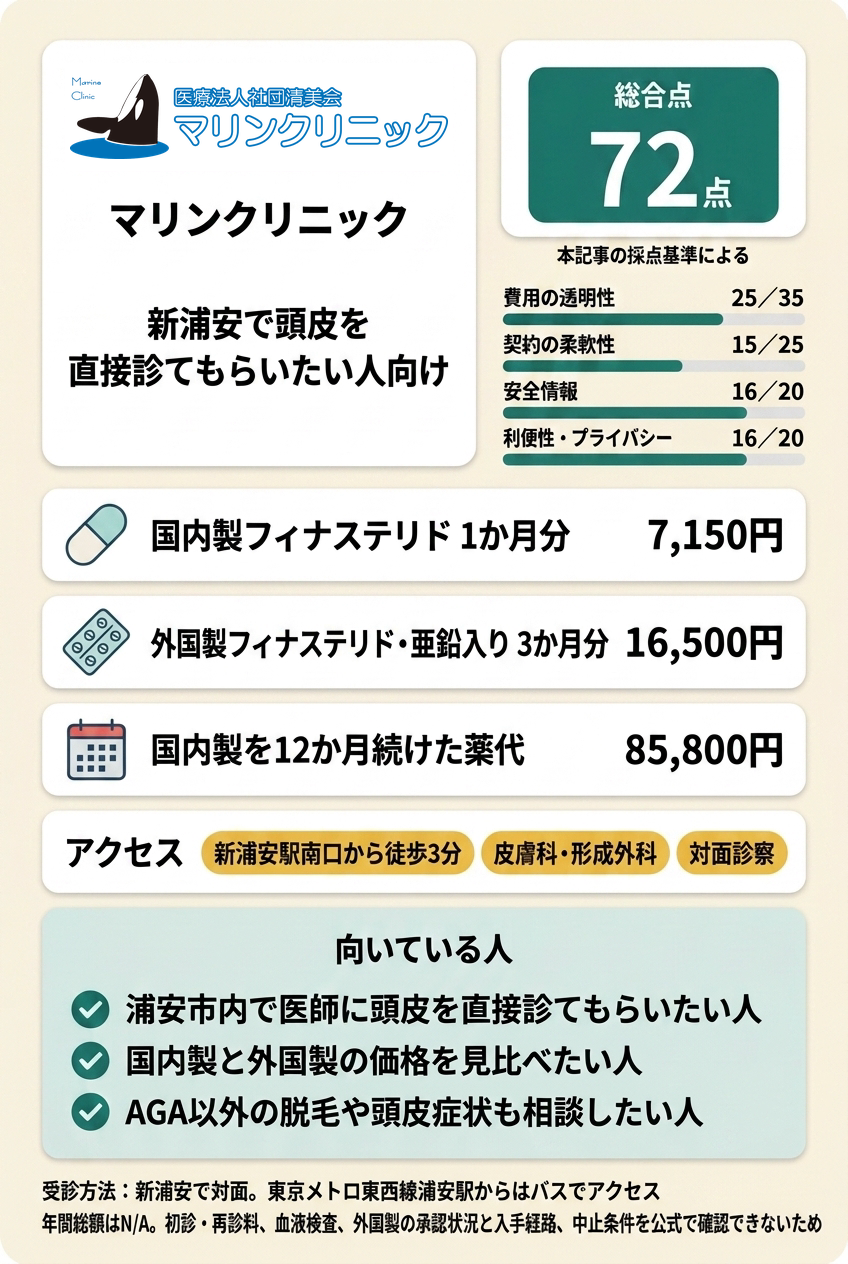 5位 マリンクリニックは新浦安で皮膚科・形成外科の対面診察を受けたい人向けです