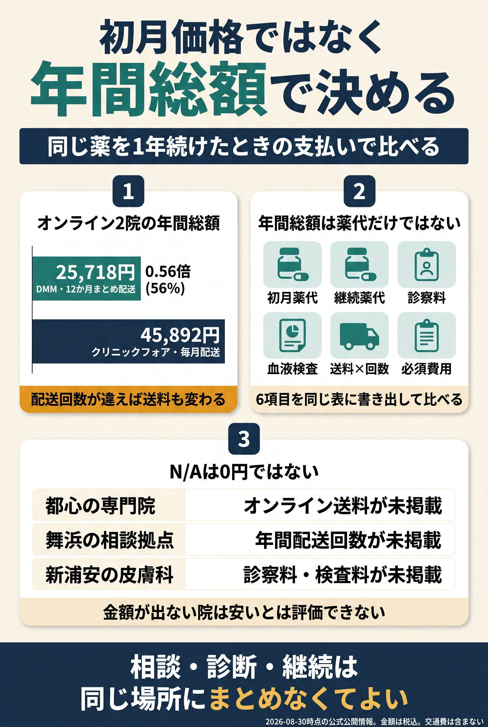 年間総額は通常価格・配送回数・診察検査をそろえて計算します
