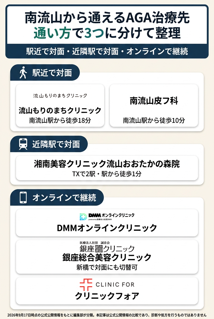 南流山で比較したAGAクリニック6院