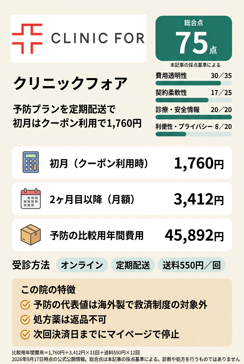 3位:クリニックフォア|定期配送でオンラインで始めたい人向け