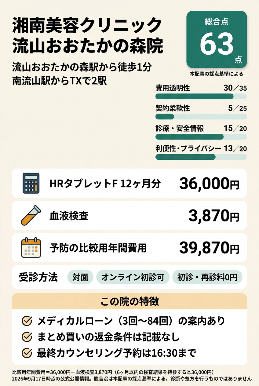 4位:湘南美容クリニック流山おおたかの森院|TXで通える駅前で対面診察と血液検査を受けたい人向け