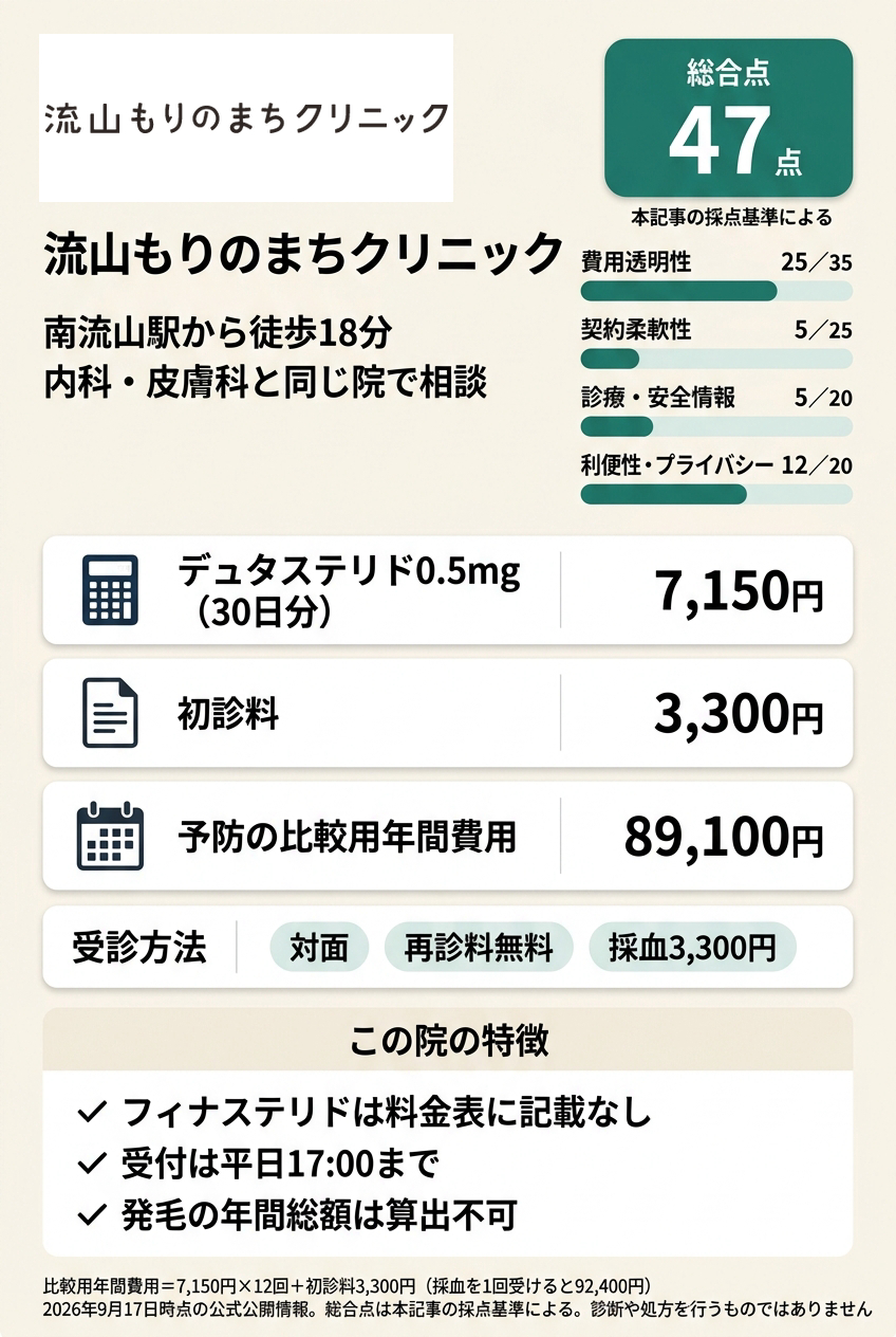 5位:流山もりのまちクリニック|南流山から歩いて通える院でデュタステリドを相談したい人向け
