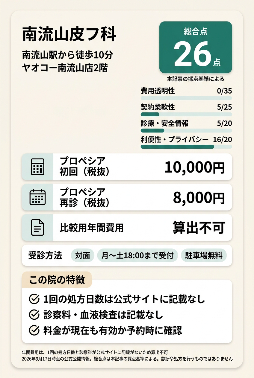 6位:南流山皮フ科|南流山駅近くの皮膚科でプロペシアを相談したい人向け