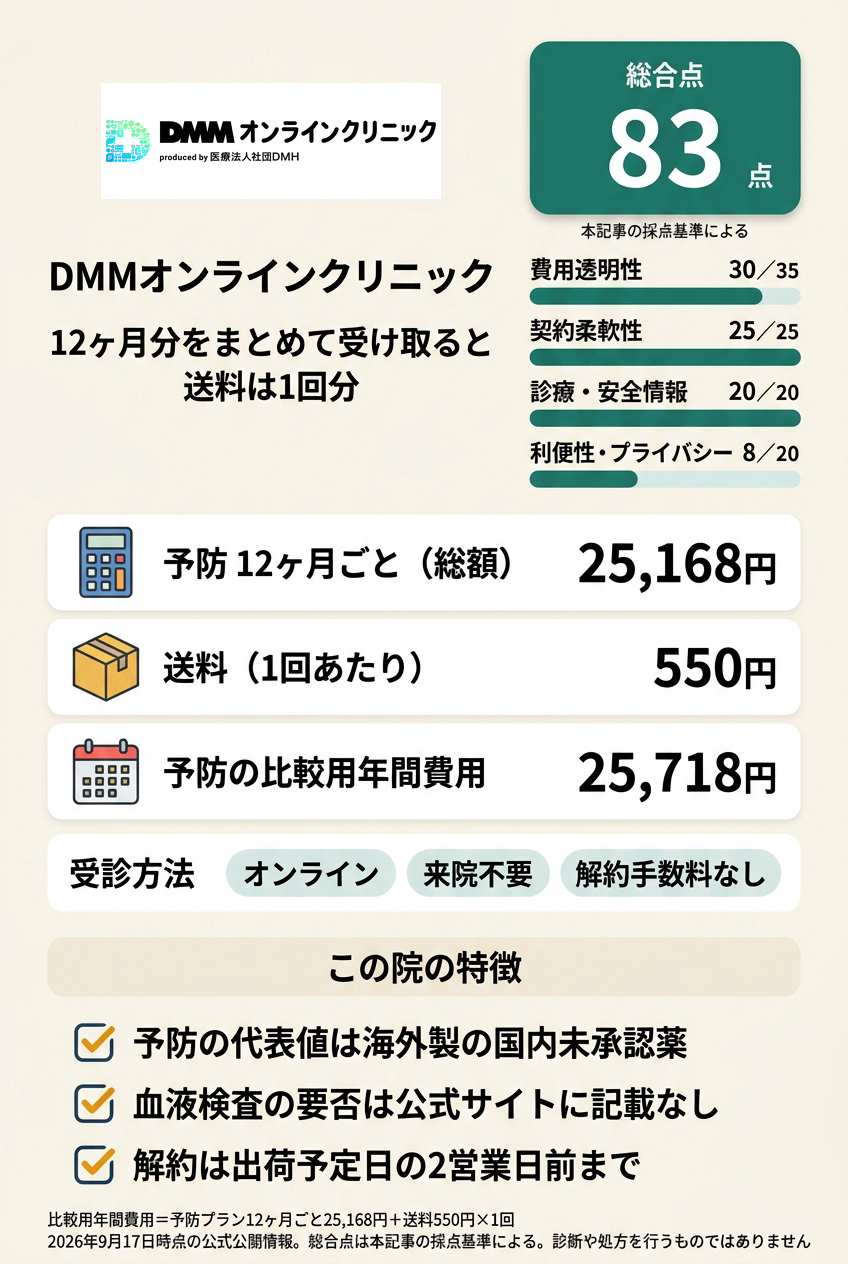 1位：DMMオンラインクリニック｜年間費用を式で確定してオンラインで続けたい人向け